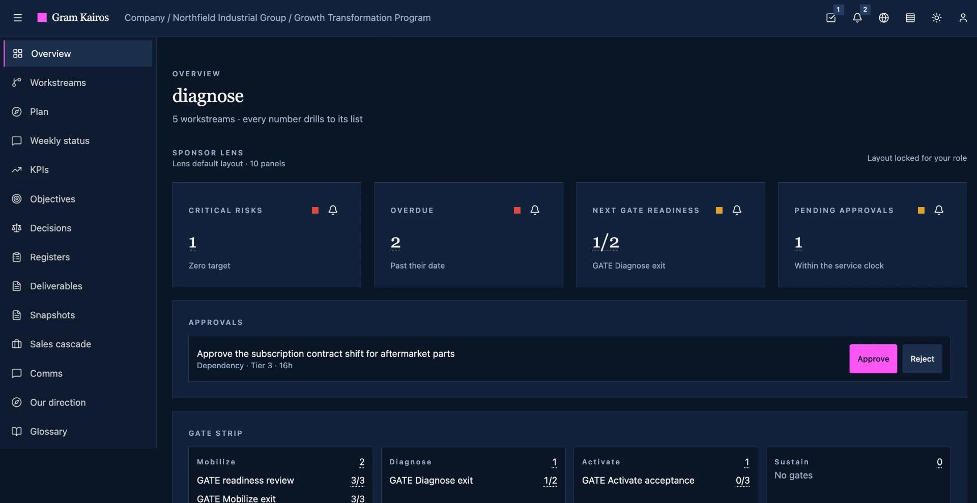 Sponsor lens overview showing critical risk and overdue tiles, gate readiness of one of two criteria, pending approvals within the service clock, and a Tier 3 dependency approval awaiting decision.